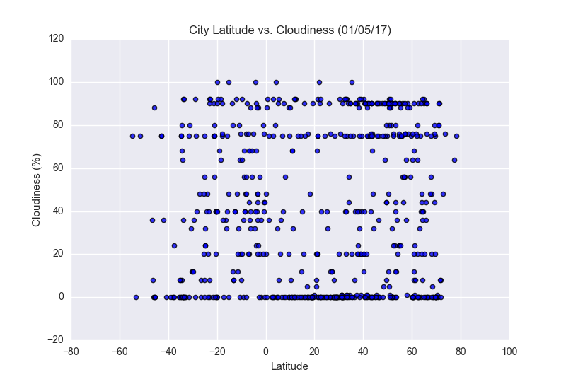 Latitude vs. Cloudiness